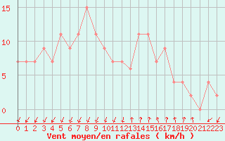 Courbe de la force du vent pour Herstmonceux (UK)