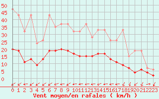 Courbe de la force du vent pour Neuchatel (Sw)