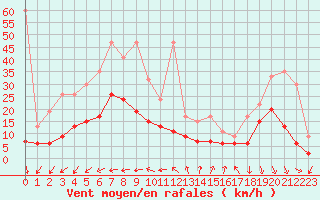 Courbe de la force du vent pour Neuchatel (Sw)