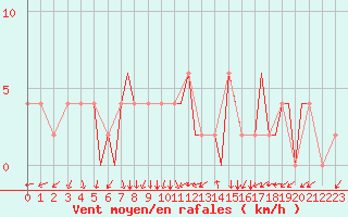 Courbe de la force du vent pour Bournemouth (UK)