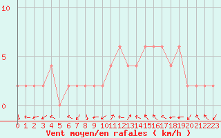 Courbe de la force du vent pour Soria (Esp)