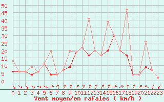 Courbe de la force du vent pour Nyon-Changins (Sw)