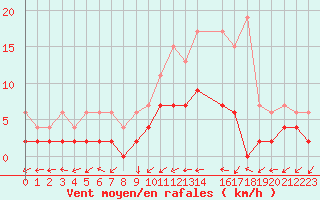 Courbe de la force du vent pour Ulrichen