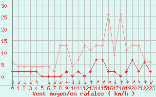 Courbe de la force du vent pour Davos (Sw)