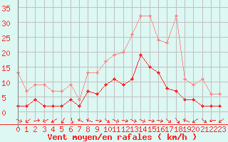 Courbe de la force du vent pour Schiers