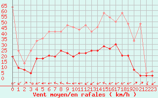 Courbe de la force du vent pour Ulrichen