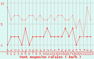 Courbe de la force du vent pour Ulrichen