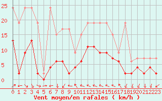 Courbe de la force du vent pour Hallau