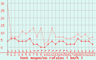 Courbe de la force du vent pour Chateau-d-Oex