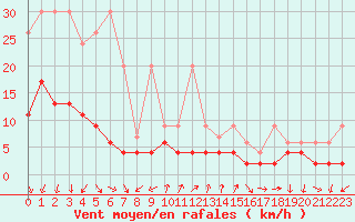 Courbe de la force du vent pour Robiei