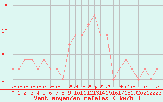Courbe de la force du vent pour Bousson (It)