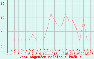 Courbe de la force du vent pour Soria (Esp)