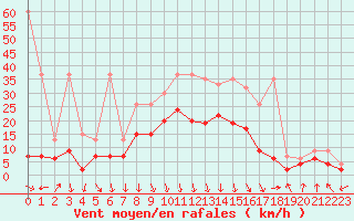 Courbe de la force du vent pour Aigle (Sw)