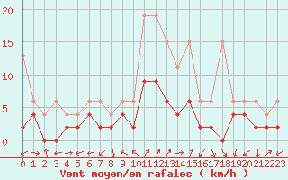 Courbe de la force du vent pour Neuchatel (Sw)