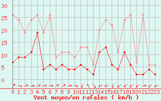 Courbe de la force du vent pour Neuchatel (Sw)