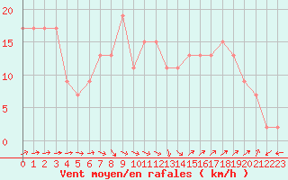 Courbe de la force du vent pour Bournemouth (UK)