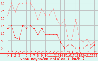 Courbe de la force du vent pour Les Eplatures - La Chaux-de-Fonds (Sw)