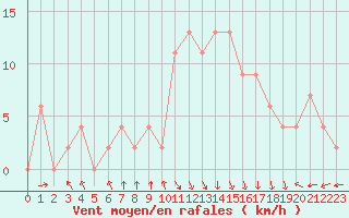 Courbe de la force du vent pour Benson