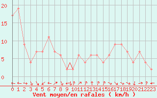 Courbe de la force du vent pour Brescia / Ghedi