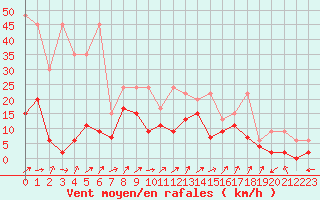 Courbe de la force du vent pour Boltigen