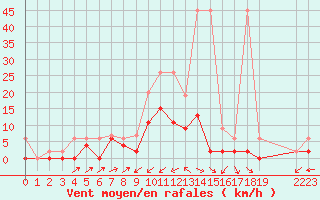 Courbe de la force du vent pour Les Eplatures - La Chaux-de-Fonds (Sw)