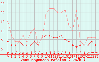 Courbe de la force du vent pour Vals