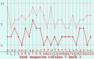 Courbe de la force du vent pour Locarno (Sw)