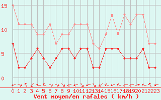 Courbe de la force du vent pour Schiers