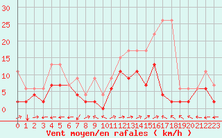 Courbe de la force du vent pour Sion (Sw)