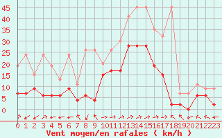 Courbe de la force du vent pour Sion (Sw)