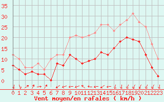 Courbe de la force du vent pour Dinard (35)