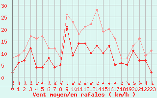 Courbe de la force du vent pour Bziers Cap d