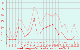 Courbe de la force du vent pour Embrun (05)