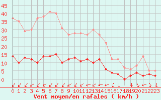 Courbe de la force du vent pour gletons (19)