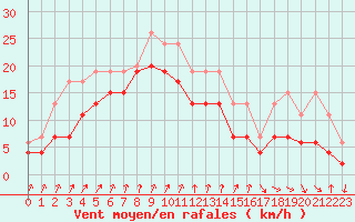 Courbe de la force du vent pour Cap Sagro (2B)