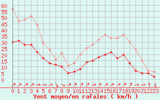 Courbe de la force du vent pour Chteaudun (28)