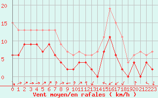 Courbe de la force du vent pour Toulouse-Francazal (31)