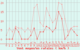 Courbe de la force du vent pour Luxeuil (70)