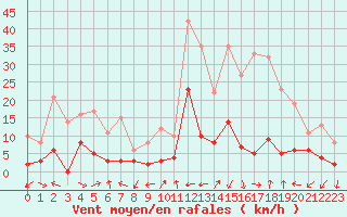 Courbe de la force du vent pour La Mure-Argens (04)