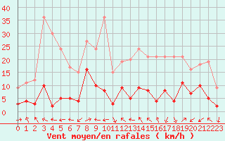 Courbe de la force du vent pour Brive-Laroche (19)