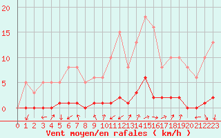 Courbe de la force du vent pour Tarare (69)