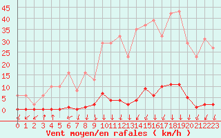 Courbe de la force du vent pour Lans-en-Vercors - Les Allires (38)