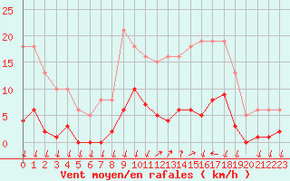 Courbe de la force du vent pour Saint-Nazaire-d