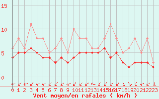 Courbe de la force du vent pour Izegem (Be)