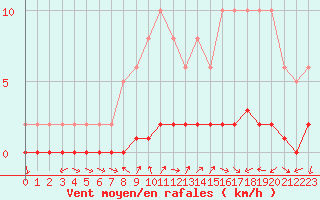 Courbe de la force du vent pour Bouligny (55)