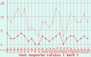 Courbe de la force du vent pour Saint-Julien-en-Quint (26)