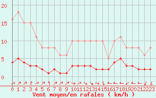 Courbe de la force du vent pour Vanclans (25)