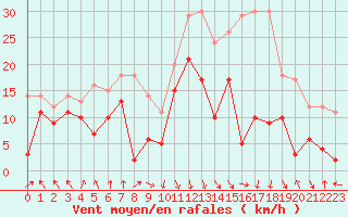 Courbe de la force du vent pour Calvi (2B)