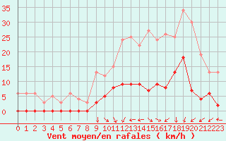 Courbe de la force du vent pour Epinal (88)