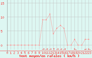 Courbe de la force du vent pour Bousson (It)